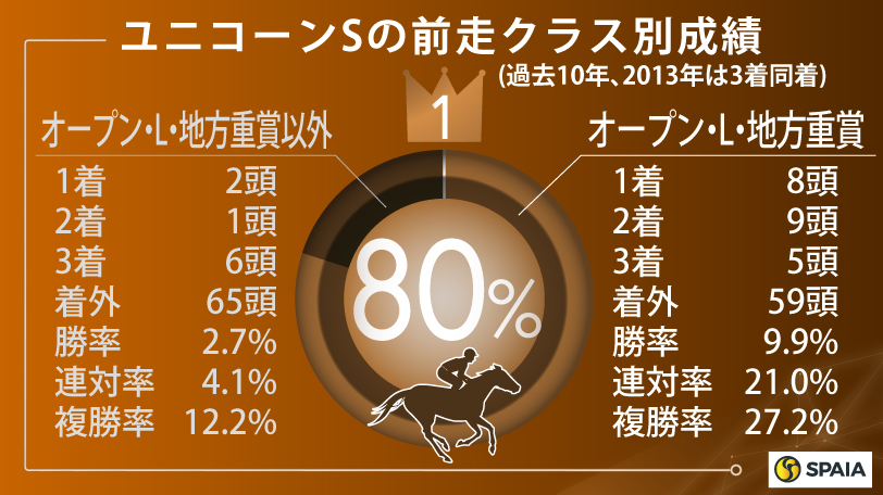 ユニコーンSの前走クラス別成績（過去10年、2013年は3着同着）,ⒸSPAIA