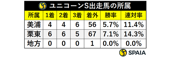 ユニコーンS出走馬の所属,ⒸSPAIA