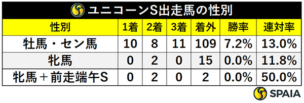 ユニコーンS出走馬の性別,ⒸSPAIA