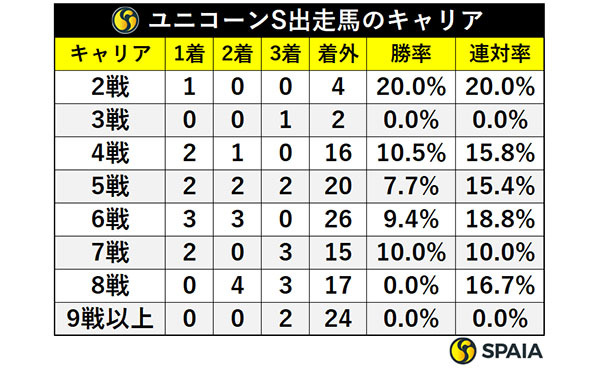 ユニコーンS出走馬のキャリア,ⒸSPAIA