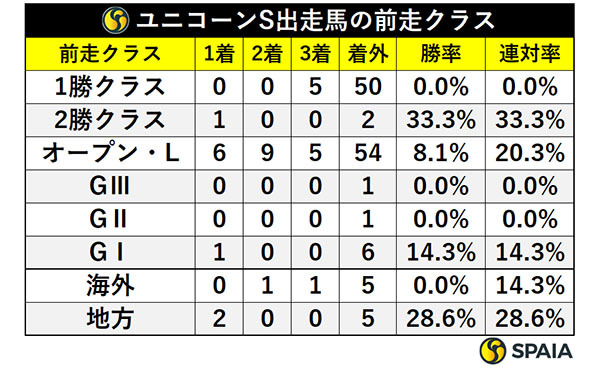 ユニコーンS出走馬の前走クラス,ⒸSPAIA