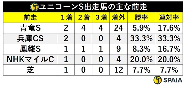 ユニコーンS出走馬の前走,ⒸSPAIA