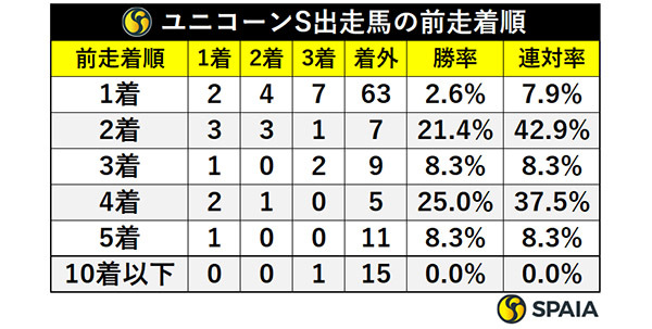 ユニコーンS出走馬の前走着順,ⒸSPAIA