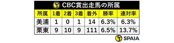 CBC出走馬の所属,ⒸSPAIA