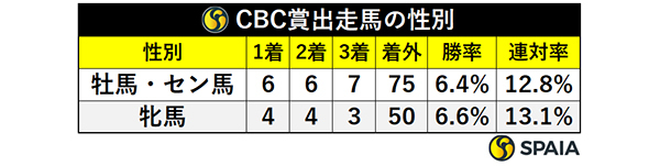 CBC出走馬の性別,ⒸSPAIA