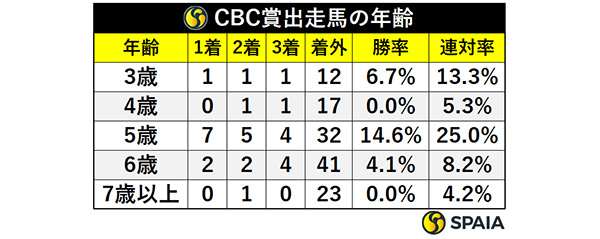 CBC賞出走馬の年齢,ⒸSPAIA