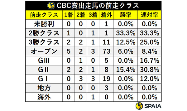 CBC賞出走馬の前走クラス,ⒸSPAIA