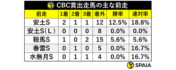 CBC賞出走馬の前走,ⒸSPAIA