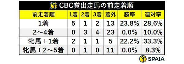 CBC賞出走馬の前走着順,ⒸSPAIA