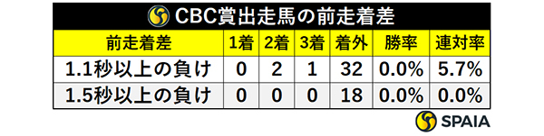 CBC出走馬の前走着差,ⒸSPAIA