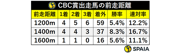 CBC賞出走馬の前走距離,ⒸSPAIA