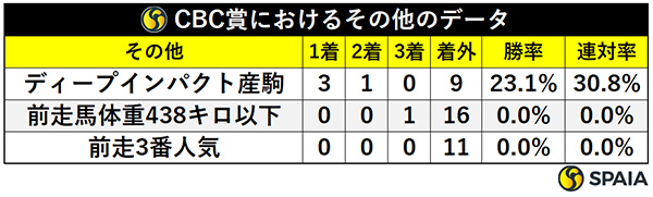 CBC賞におけるその他のデータ,ⒸSPAIA