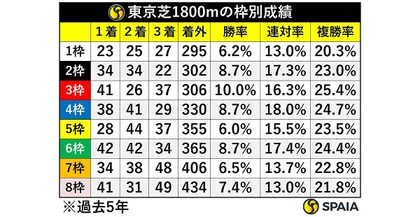 東京芝1800m・過去5年の枠別成績,ⒸSPAIA