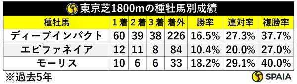 東京芝1800m・過去5年の種牡馬別成績,ⒸSPAIA