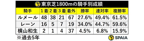 東京芝1800m・過去5年の騎手別成績,ⒸSPAIA