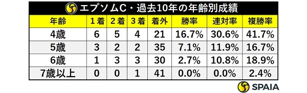 エプソムCの年齢別成績,ⒸSPAIA