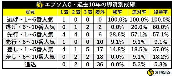 エプソムCの脚質別成績,ⒸSPAIA