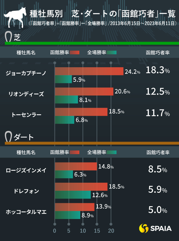 芝・ダートの種牡馬別「函館巧者率」一覧,ⒸSPAIA