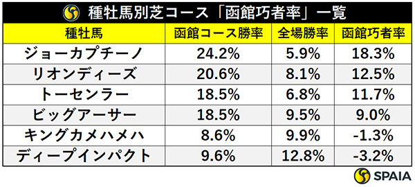 種牡馬別芝コース「函館巧者率」一覧,ⒸSPAIA