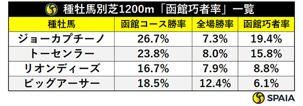 種牡馬別芝1200m「函館巧者率」一覧,ⒸSPAIA