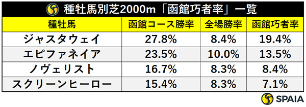 種牡馬別芝2000m「函館巧者率」一覧,ⒸSPAIA