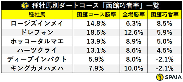 種牡馬別ダートコース「函館巧者率」一覧,ⒸSPAIA