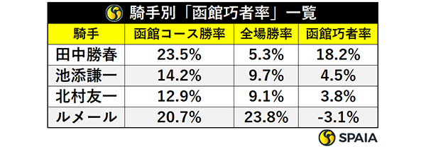 騎手別「函館巧者率」一覧,ⒸSPAIA