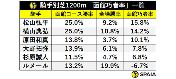 騎手別芝1200m「函館巧者率」一覧,ⒸSPAIA