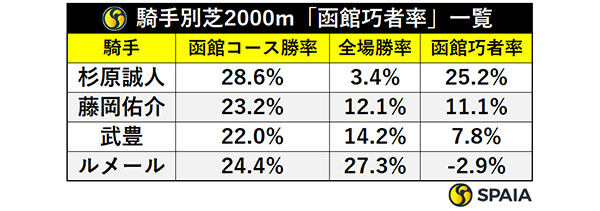 騎手別芝2000m「函館巧者率」一覧,ⒸSPAIA