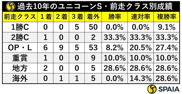 ユニコーンSの前走クラス別成績,ⒸSPAIA