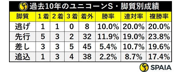 ユニコーンSの脚質別成績,ⒸSPAIA