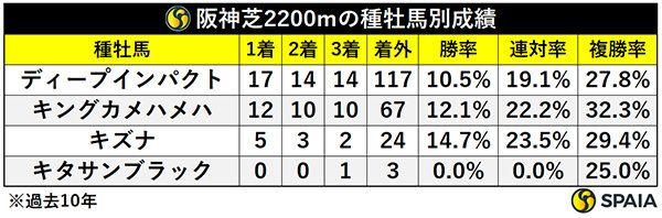 阪神芝2200m・過去10年の種牡馬別成績,ⒸSPAIA