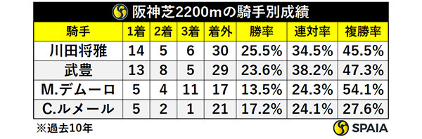 阪神芝2200m・過去10年の騎手別成績,ⒸSPAIA