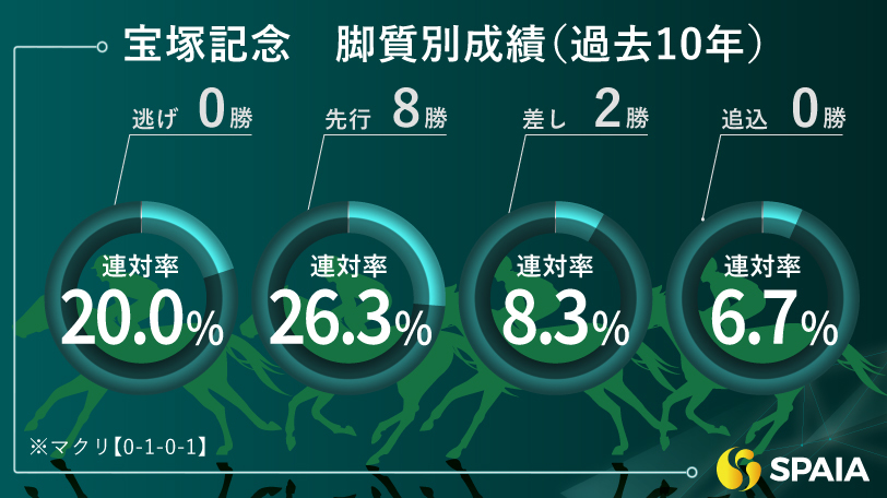 【宝塚記念】世界チャンプの軸は不動　東大HCの本命はイクイノックス