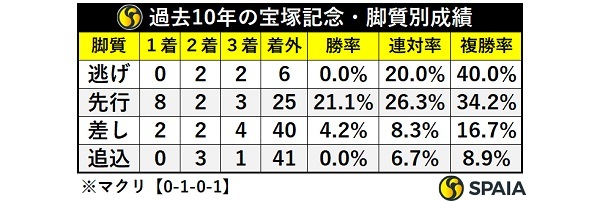 過去10年の宝塚記念、脚質別成績,ⒸSPAIA