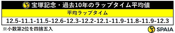 過去10年の宝塚記念、平均ラップタイム,ⒸSPAIA