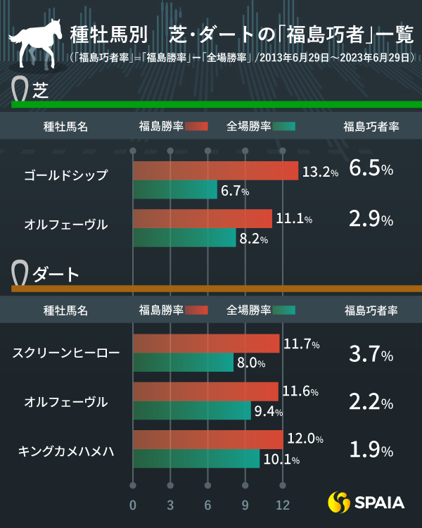 芝・ダートの種牡馬別「福島巧者率」一覧,ⒸSPAIA