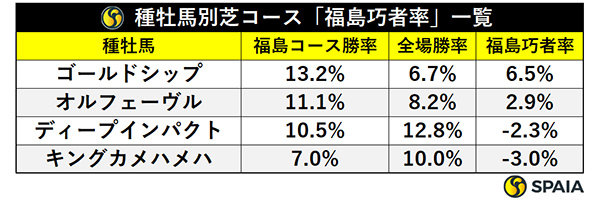 種牡馬別芝コース「福島巧者率」一覧,ⒸSPAIA