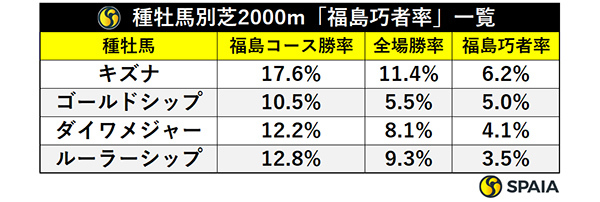 種牡馬別芝2000m「福島巧者率」一覧,ⒸSPAIA