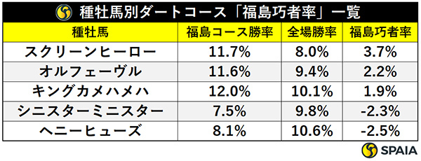 種牡馬別ダートコース「福島巧者率」一覧,ⒸSPAIA