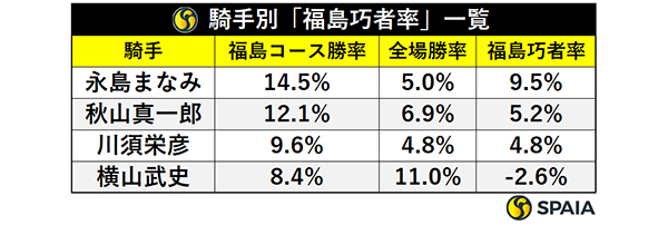 騎手別「福島巧者率」一覧,ⒸSPAIA