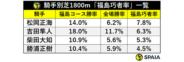 騎手別芝1800m「福島巧者率」一覧,ⒸSPAIA