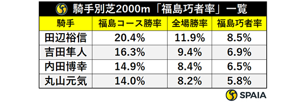 騎手別芝2000m「福島巧者率」一覧,ⒸSPAIA