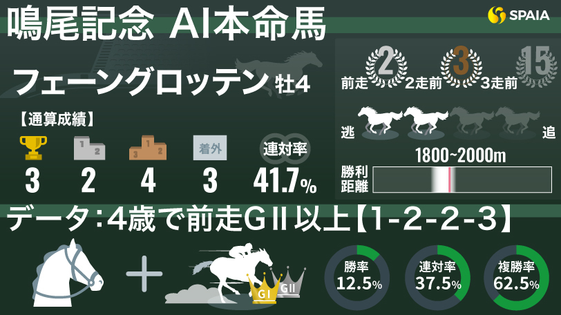 【鳴尾記念】芝2000mの重賞で連続好走　AIの本命はフェーングロッテン