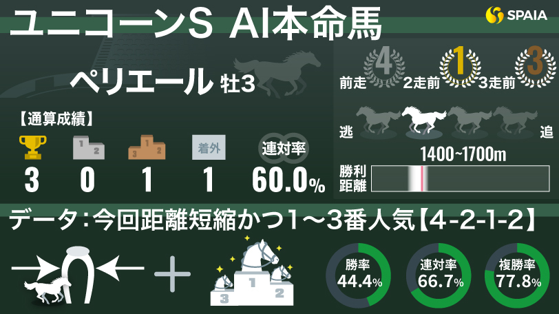 【ユニコーンS】複勝率77.8%の好データが後押し　AIの本命はペリエール