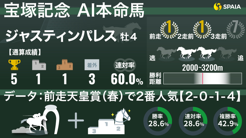 【宝塚記念】天皇賞（春）からGⅠ連勝を狙う　AIの本命はジャスティンパレス