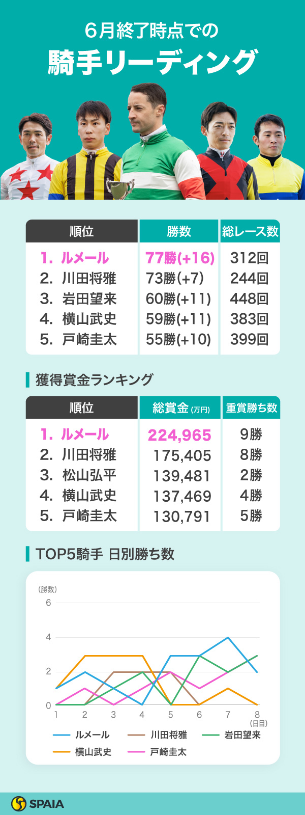 6月終了時点での騎手リーディング,ⒸSPAIA（撮影：三木俊幸）