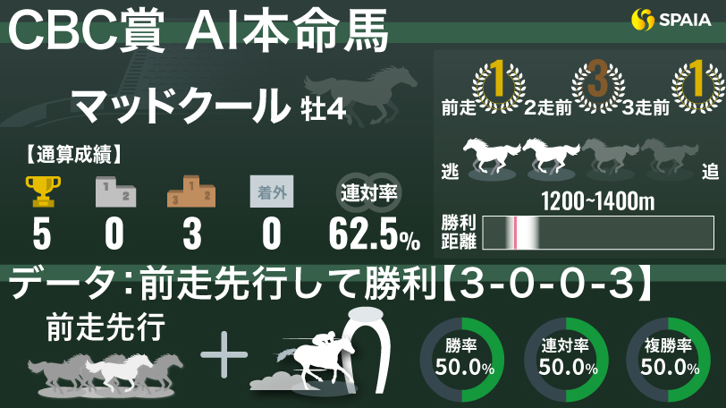 【CBC賞】能力は間違いなく重賞級　AIの本命はマッドクール