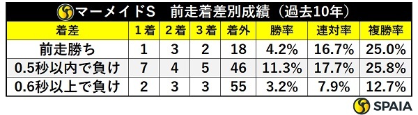 マーメイドSの前走着差別成績,ⒸSPAIA