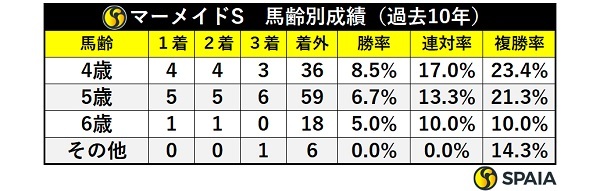 マーメイドSの馬齢別成績,ⒸSPAIA